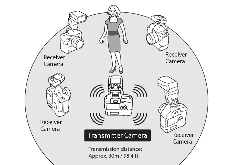 Accessories - Speedlite Transmitter ST-E3-RT (Ver. 2 Accessories - Speedlite Transmitter ST-E3-RT (Ver. 2